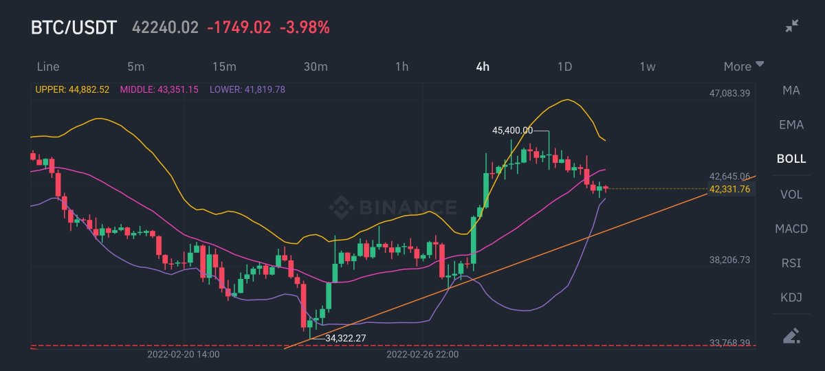 CryptoCendon's tweet photo. #Bitcoin almost touching the lower Bollinger band but not breaking the uptrend support level $BTC https://t.co/aaVjXIMWhn