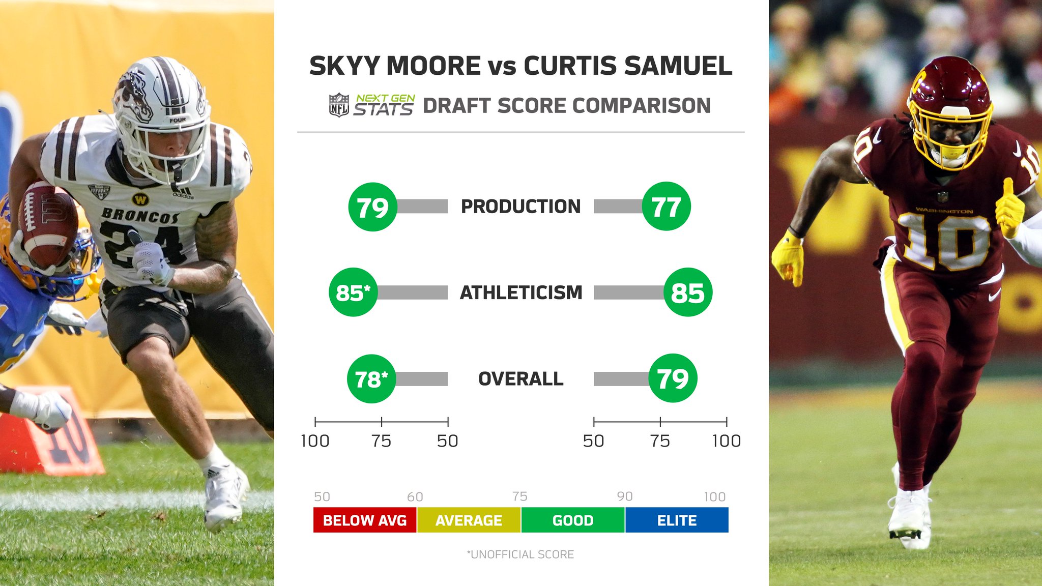 Next Gen Stats on Twitter "Western Michigan receiver Skyy Moore enters