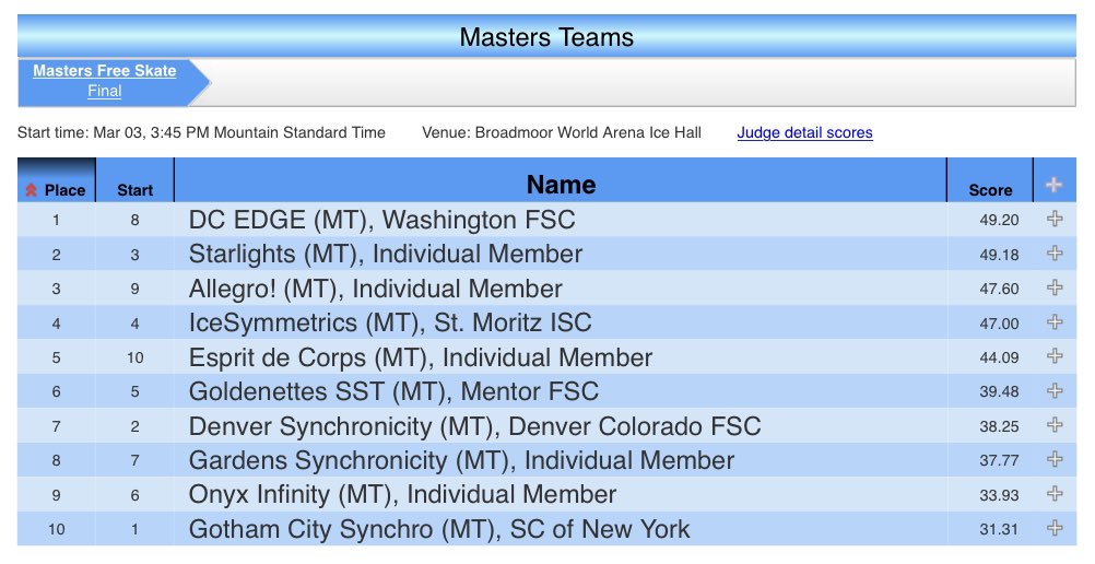 Masters Final Results #SynchroChamps