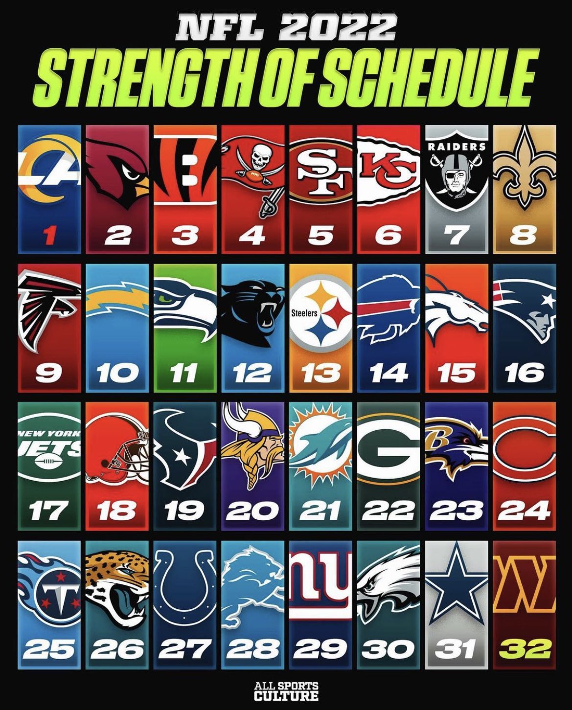 easiest schedule nfl 2022