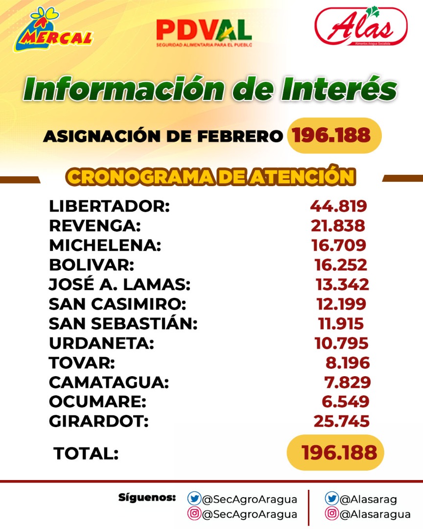 AlasArag's tweet image. #Información de interés para los Aragueños así quedó el cronograma de atención con la asignación pendiente del mes de #Febrero por municipio en distribución de los combos #Clap,como lo ha orientado la Gobernadora @Soykarinacarpio la Seguridad Alimentaria..
#MedioPetro