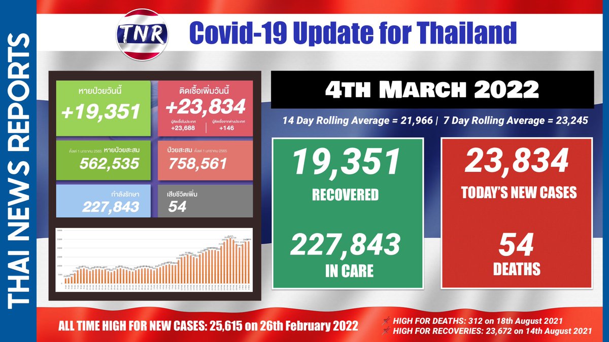 ThaiNewsReports's tweet photo. 🔴 #COVID19 update on Friday  
⬆️ 23,834 new cases
⬆️ 54 deaths
⬆️ 227,843 in care
🙋‍♂️ 19,351 discharged from care

✅ Follow @ThaiNewsReports on Twitter or the website https://t.co/4MsHcmSMk6 for breaking news #Thailand
#โควิดวันนี้ #ส่องทวิตยามเช้า https://t.co/Ii3JxSbHXj