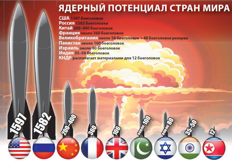 Каким вооружением обладает россия. У каких стран есть ядерное оружие. Сколько стран имеют на вооружение ядерного оружия. У каких государств есть ядерное оружие. Сколько стран у которых есть ядерное оружие.