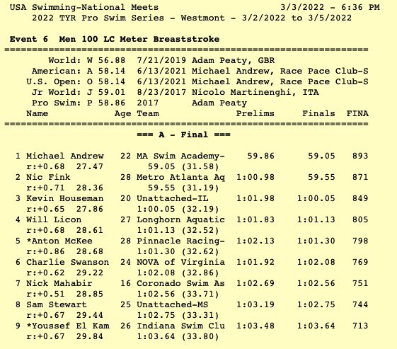 CoqueTrejo's tweet photo. 🏊🏻♂️#TYRProSwimSeries - Westmont
𝟭𝟬𝟬𝗺 𝗽𝗲𝗰𝗵𝗼
Michael Andrew llevándose la prueba con 59.05⏱.
La semana pasada en la #CopaHeller quedó en 2° (1:01.19) por detrás de Arno Kamminga🇳🇱 https://t.co/zGJjOTjdfK