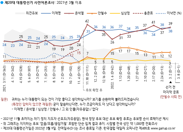 GallupKoreaNews's tweet photo. 2022년 2월 28일~3월 2일
(안철수 사퇴 전) 대선 후보 지지도:
윤석열 39%, 이재명 38%, 안철수 12%,
심상정 3%, 그 외 1%, 유보 6%

2주째 양강 백중 구도

─
마지막 공표 조사 이후
안철수-윤석열 단일화로
남은 기간 변화 가늠 어려워

#한국갤럽 데일�� ��피니언 제485호
https://t.co/JgQQETvvSL https://t.co/l9PgliicPg
