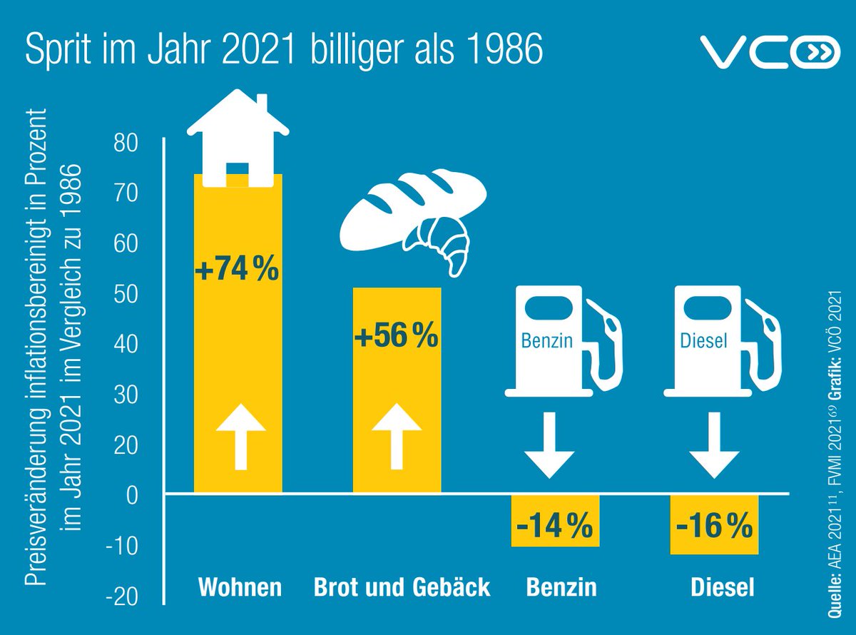 Weil sich viele über die angeblich hohen #Spritpreise ärgern. Inflationsbereinigt sieht die Sache ganz anders aus. Was wirklich teurer geworden ist, sind Wohnen, Grundnahrungsmittel und der ÖPNV.