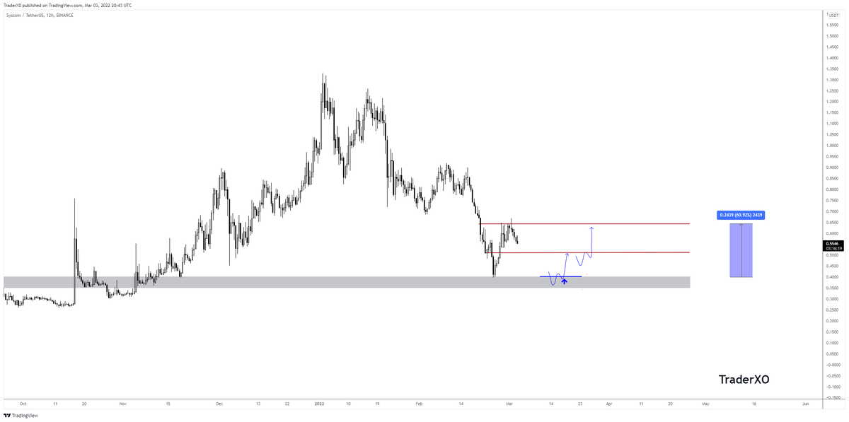 Trader_XO's tweet photo. $SYS 

Looking to start building a position on $SYS around 40 cents.

ZKRollups &amp; Validium to be released etc..

Chart and some FA below...

Should perform well when the markets turn... https://t.co/LLxYfU5zpW