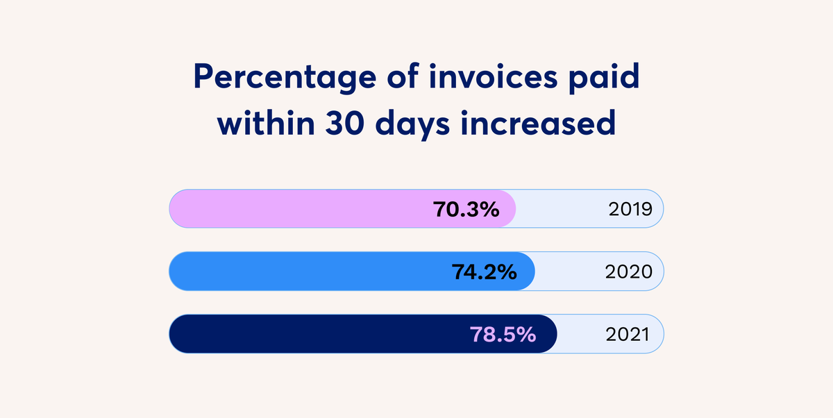 WaveHQ's tweet photo. The #WaveFinancial Report on Getting Paid 2021 found despite the pandemic’s impact on cash flow, 78.5% of invoices were paid on time compared to 70.3% in 2019. 🤔
https://t.co/PoEIbtiLE7 https://t.co/2r2IsX94id