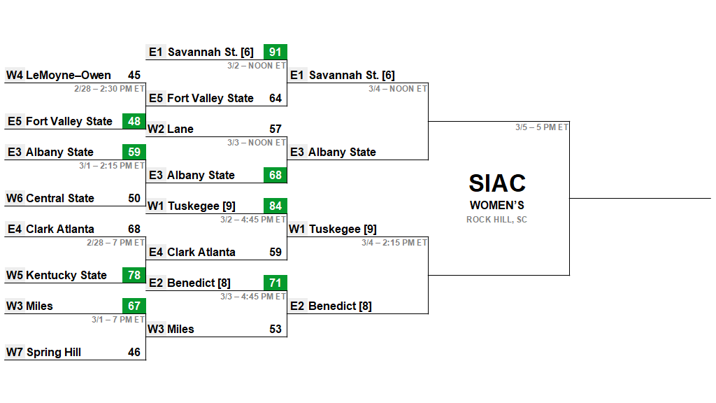 InkblotSports's tweet photo. .@TheSIAC women's semis are set. There's a lot at stake in the Tuskegee–Benedict game. #D2WBB #SIACTournament22 https://t.co/OkINpjzKdh