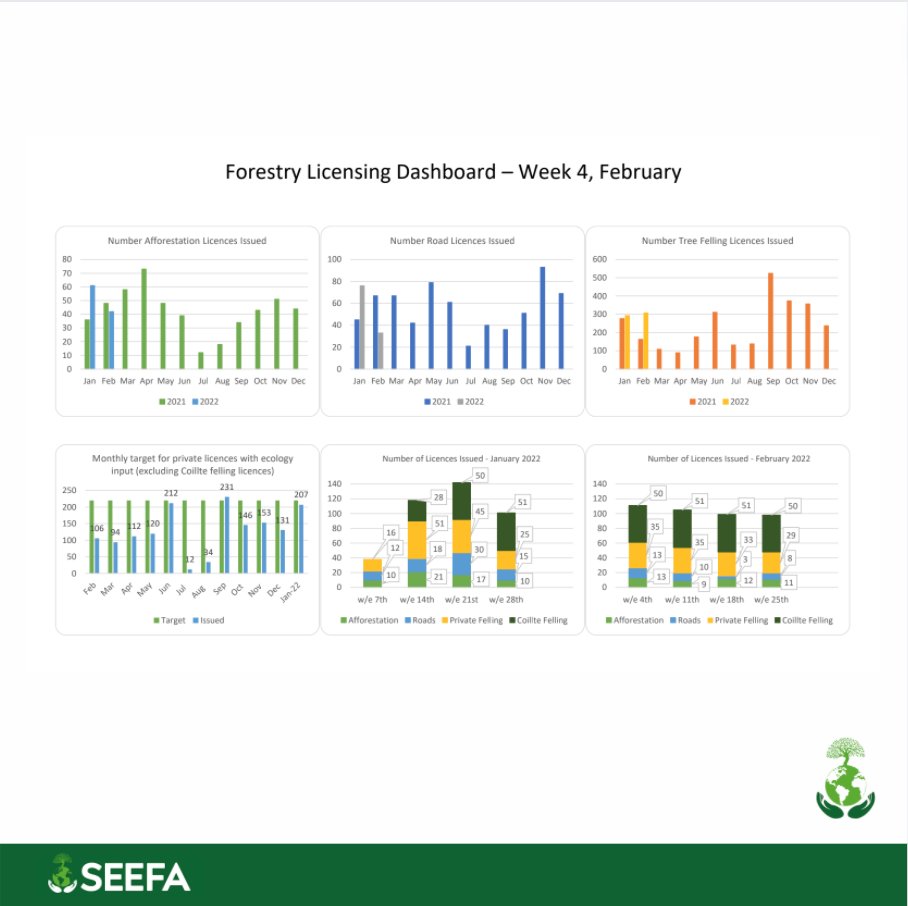 SEEFAssociation's tweet photo. The weekly dashboard in that respect is a mirror image of the department’s performance for a decade now, repeated failure, and literally no accountability. 3/3

#SaveIrishForestry https://t.co/bIOX8hbIhX