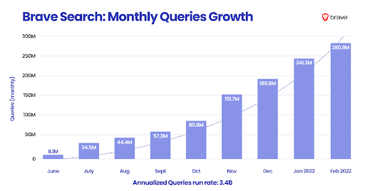 BrendanEich's tweet photo. We <3 transparency so we share stats no matter what.
We expect to be back on track for MAU in March, and always-better on 28-day DAU.
We are excited about the recent stats for Search: we recently passed 10M daily queries achieved in under 8 months; this annualizes to over 3.4B. https://t.co/LQYmIDwoF9