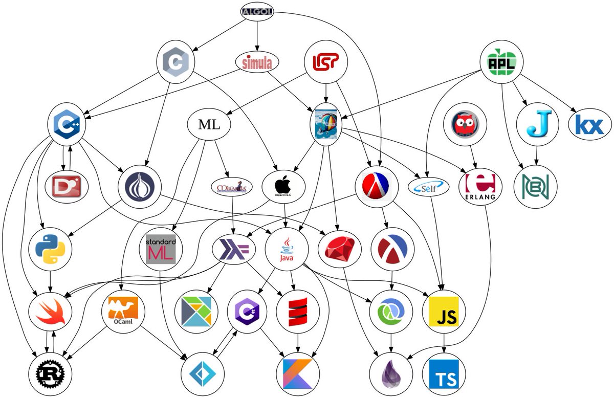 Alright, I have cleaned it up a bit by removing some of the transitive dependencies 🥳 Looks pretty awesome! #programminglanguages #programming