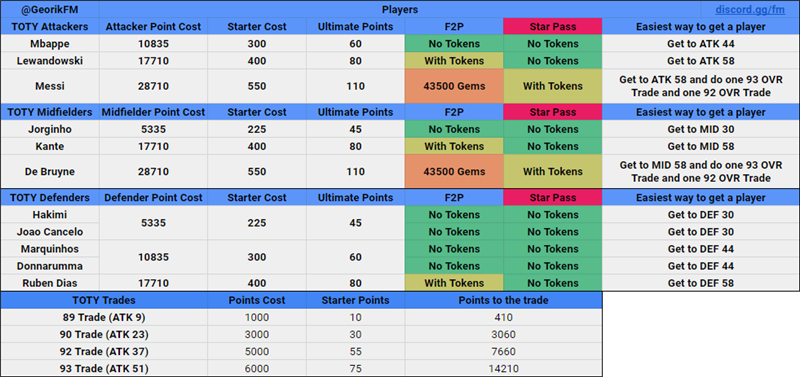 GeorikFC's tweet photo. Full TOTY Math.
Information spreadsheet: https://t.co/8q671gSKjD 
Calculation spreadsheet: https://t.co/xCEiYsdYGO https://t.co/EKhMHphqNY