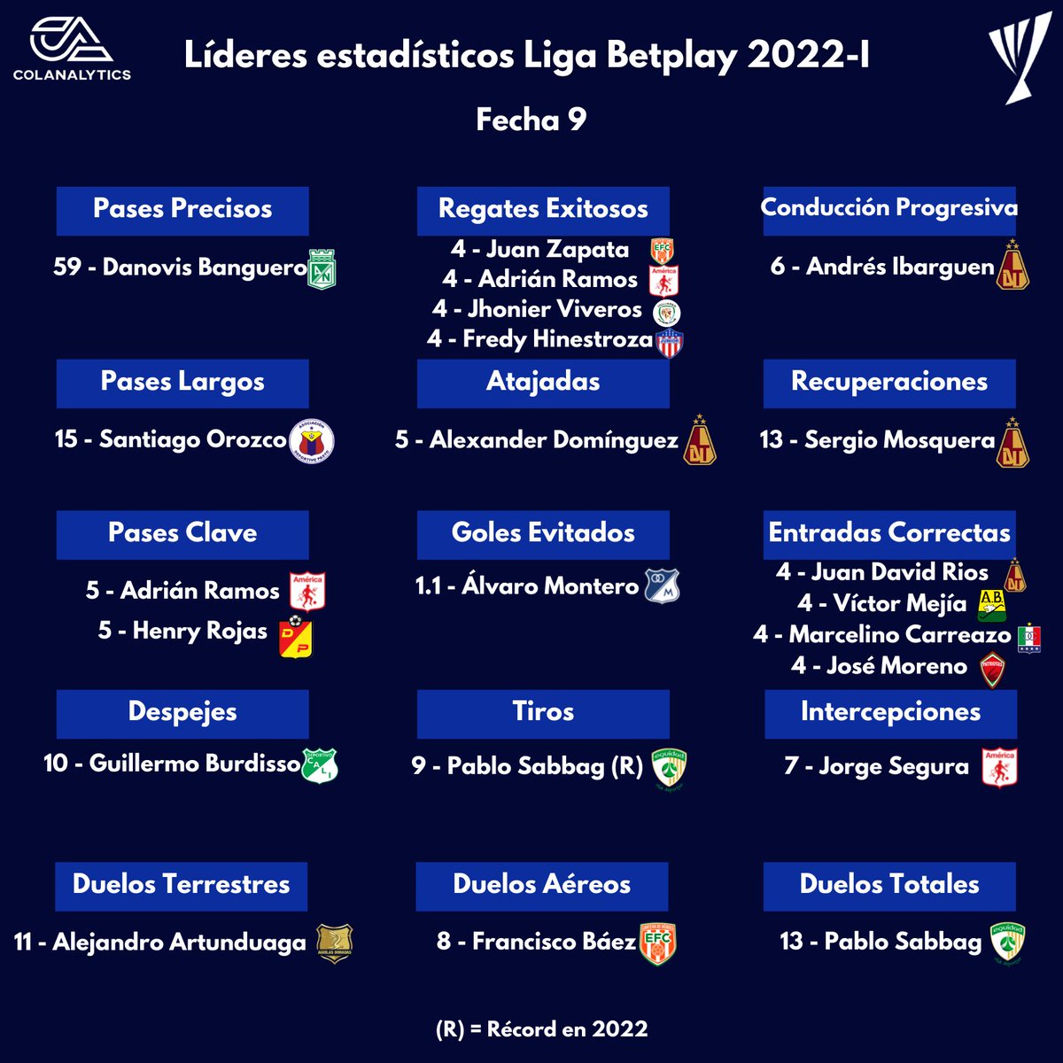 Colanalytics's tweet image. 🧮 #LideresColanalytics de la fecha 9 en la #LigaBetplay 2022-I.