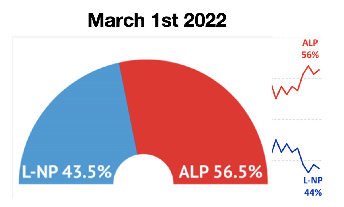 ScallywagRay's tweet photo. @OMGTheMess To quote Barrie Cassidy;
โNo government has ever come back from this far in the polls and wonโ
#MorrisonIsGone https://t.co/sX04i3iXMh