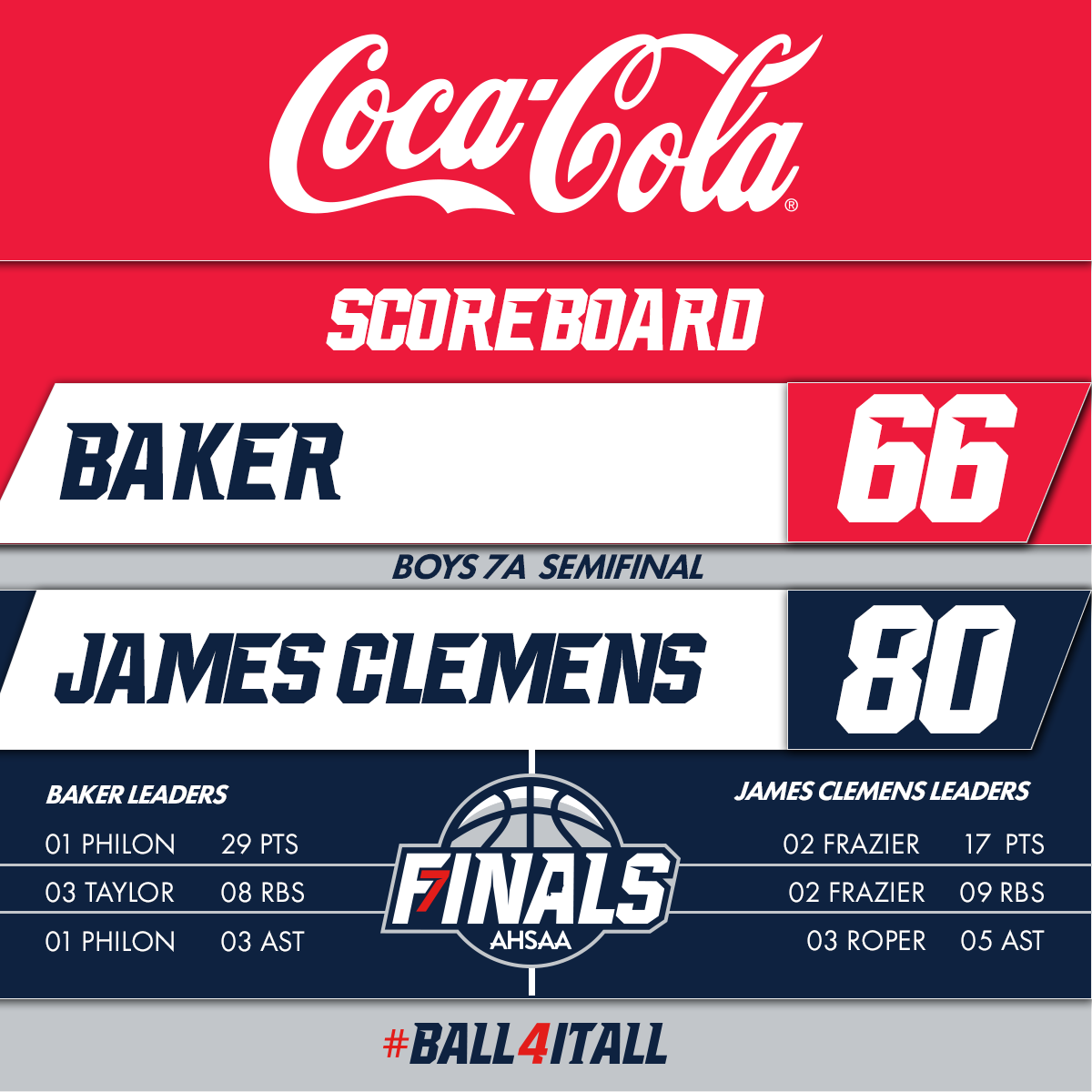 Your FINAL <a href="/CocaCola/">Coca-Cola</a> Scoreboard: <a href="/JCHS_Basketball/">JCHS Basketball</a> secured the win against <a href="/baker_hoops/">BAKER HOOPS</a> in the #7ABoys Semifinal! ⛹️🏀
 
#StateFinals | #Ball4ItAll | <a href="/CocaCola/">Coca-Cola</a> | #7A | <a href="/LegacyArena/">Legacy Arena</a>