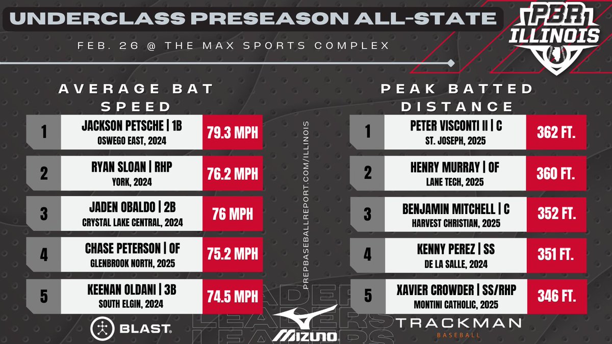 PrepBaseballIL's tweet photo. Underclass #ILPAS22: Tech Stories 🤖

A look at the advanced, unrivaled data collected at the Underclass Preseason All-State event: 

TrackMan Files 📂 https://t.co/ZkFZMqAZwf
Blast Board 💥 https://t.co/q4yeesxXTi
Vizual Edge 👓 https://t.co/3CEPrwvXsH https://t.co/GImQZkmbxL
