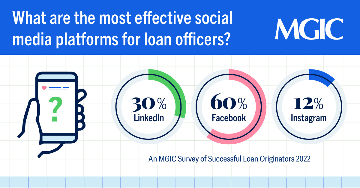 MGIC's tweet photo. Loan Officers: If you’re interested in using social media to boost your business, Facebook is a great place to start connecting with prospects, engaging with clients and building relationships. Get more insights here: https://t.co/SW6RGukOVj https://t.co/H7fiKLcqtm