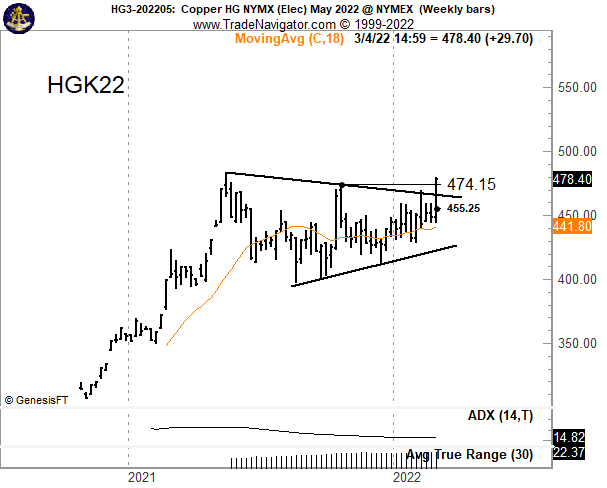 Copper breakout #Copper $HG_F $CPER