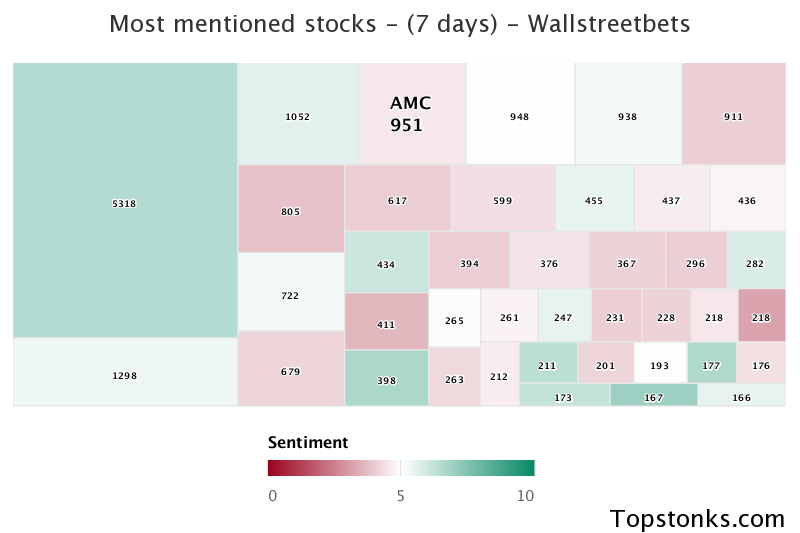 $AMC working its way into the top 10 most mentioned on wallstreetbets over the last 7 days

Via https://t.co/mnoCwRpqin

#amc    #wallstreetbets  #stockmarket https://t.co/mUGjHESVsK