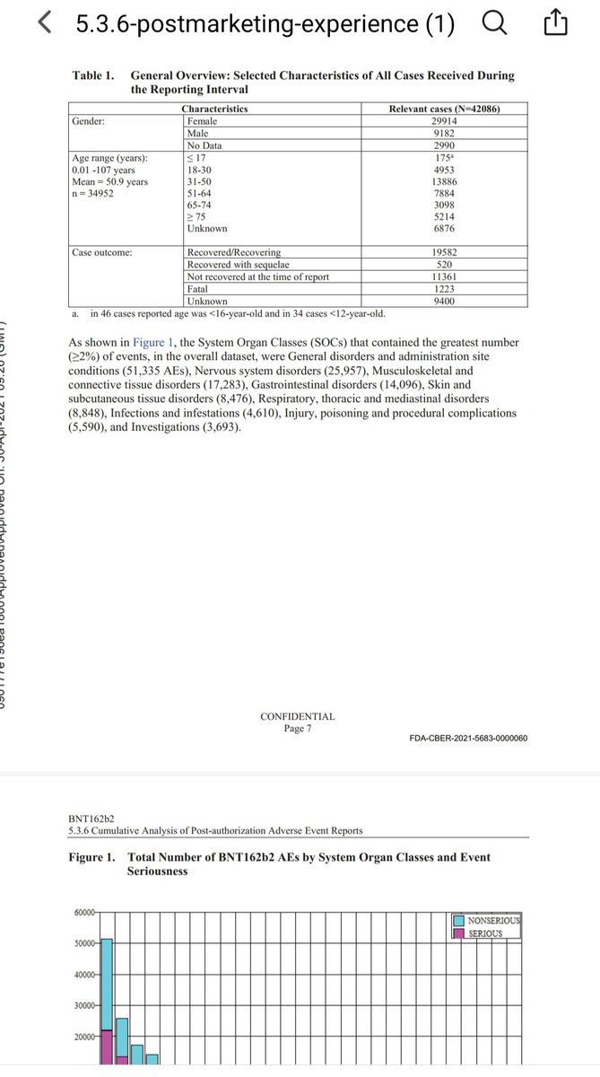 <a href="/McKeeT70/">Thomas McKee</a> <a href="/GonzaLib1853/">Gonzalo #Libertad</a> <a href="/VigilantFox/">Vigilant Fox 🦊</a> My mistake, I linked the wrong paper. You will find the other one here and the graph people are mentioning is on page 7.  phmpt.org/pfizers-docume…