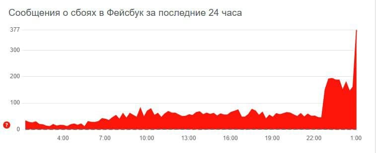 Facebook заблокирован в России

В данный момент наблюдаются проблемы с доступом к соцсети у жителей РФ. В реестре запрещенных сайтов Роскомнадзора сайта пока нет, однако проблемы с доступом к сайту соцсети подтверждают как многие СМИ, так и интернет-пользователи из России.