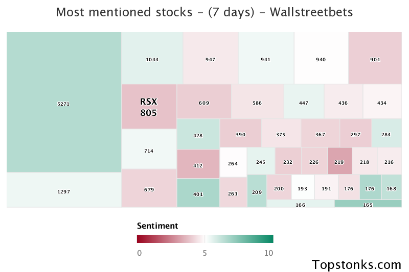 $RSX seeing sustained chatter on wallstreetbets over the last few days

Via https://t.co/ydiRxNnVgs

#rsx    #wallstreetbets  #daytrading https://t.co/PDKMwuL4iK