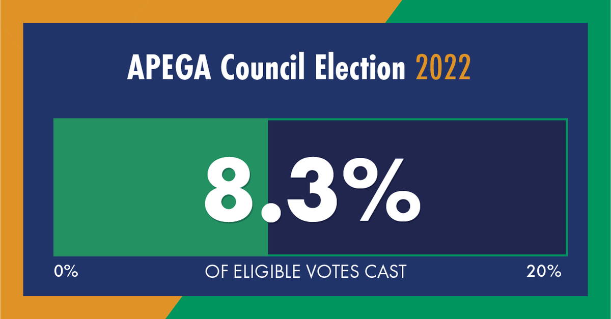 APEGA_AB's tweet photo. 8.3% of APEGA members have voted so far in the 2022 Council election. Let’s keep those votes coming! #APEGAElection https://t.co/SnXcSB1aGE https://t.co/H3S96vmvv4