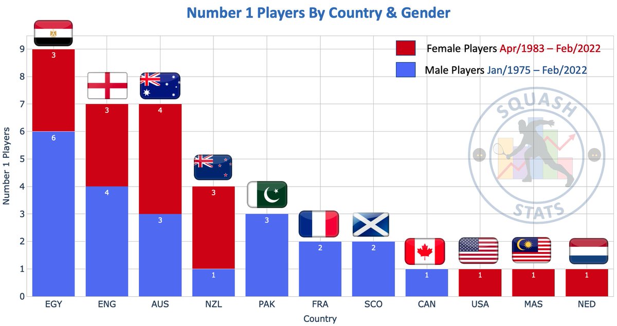 Squash Stats (@squashstats) on Twitter photo With Paul Coll as the new number one, New Zealand has now had 3 number 1's. Here is how it stands in terms of the number of number 1's by country and gender.
Data courtesy of <a href="/SquashInfo/">Squash Info</a> With Paul Coll as the new number one, New Zealand has now had 3 number 1's. Here is how it stands in terms of the number of number 1's by country and gender.
Data courtesy of <a href="/SquashInfo/">Squash Info</a>