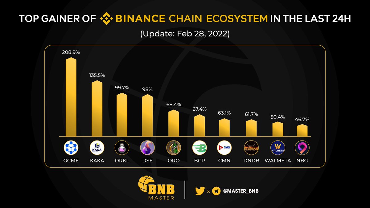 Evi162's tweet photo. Top Gainer Of @BNBCHAIN Ecosystem Last 24H

$GCME @GoCryptoMeCoin
$KAKA @kakanftworld 
$ORKL @OraklerCrypto 
$DSE @DeSpaceDSE 
$ORO @OperonOrigins 
$BCP @Bitcashpay1 
$CMN @cmnnewsofficial 
$DNDB @DnDmetaverse 
$WALMETA @wal_meta 
$NBG @NinebotIO 

$BNB #BNB https://t.co/lmfZZv4fgf