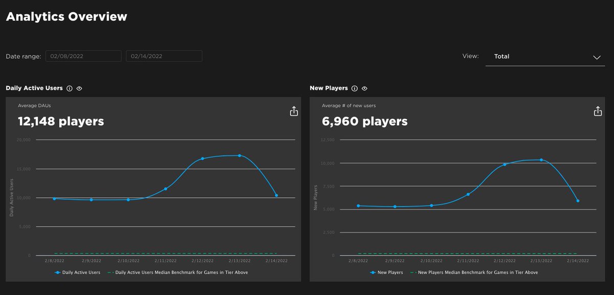 Bloxy_News's tweet image. Introducing the Analytics Dashboard, a new analytics overview used to measure, track, and make data-driven decisions for your experiences. 📈

Learn more: devforum.roblox.com/t/announcing-t…
#Roblox #RobloxDev