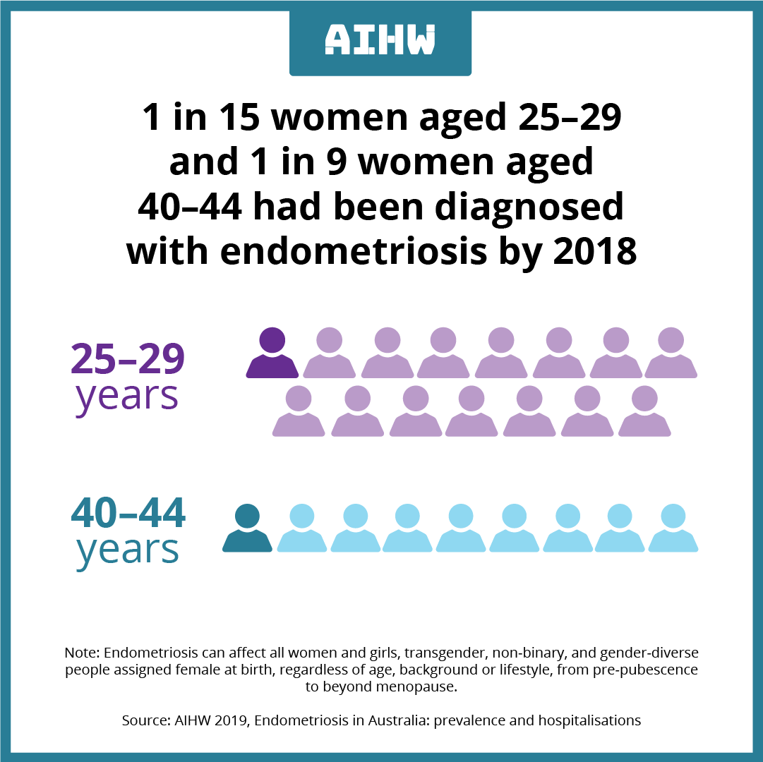 aihw's tweet photo. March is #EndometriosisAwarenessMonth. 1 in 15 women aged 25–29 and 1 in 9 women aged 40–44 had been diagnosed with endometriosis by 2018. See more: https://t.co/hRGJyJuzx8
@EndometriosisAu
#MarchIntoYellow #EndometriosisAustralia #Endometriosis https://t.co/biYc73XkPh