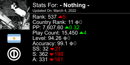 NothingOSU's tweet image. osu! stats for player - Nothing - automatically generated by prosu.xyz #ProsuTweetPoster