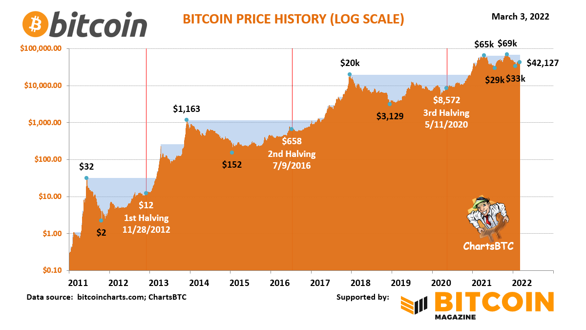 Halving bitcoin что это. Халвинг биткоина 2022. Халвинг биткоина 2016. Халвинг биткоина 2020. Халвинги биткоина по годам.