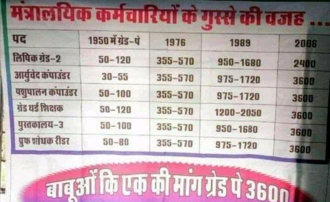 #RAJ_LDC_3600GP इतना खिलवाड़ बाबुओं के साथ क्यूं श्रीमान <a href="/ashokgehlot51/">Ashok Gehlot</a> @ministerialSr @LDC3600 <a href="/RajCMO/">CMO Rajasthan</a> <a href="/artizzzz/">Arti Dogra</a> <a href="/zeerajasthan_/">ZEE Rajasthan</a> @abplivenews <a href="/1stIndiaNews/">First India News</a>