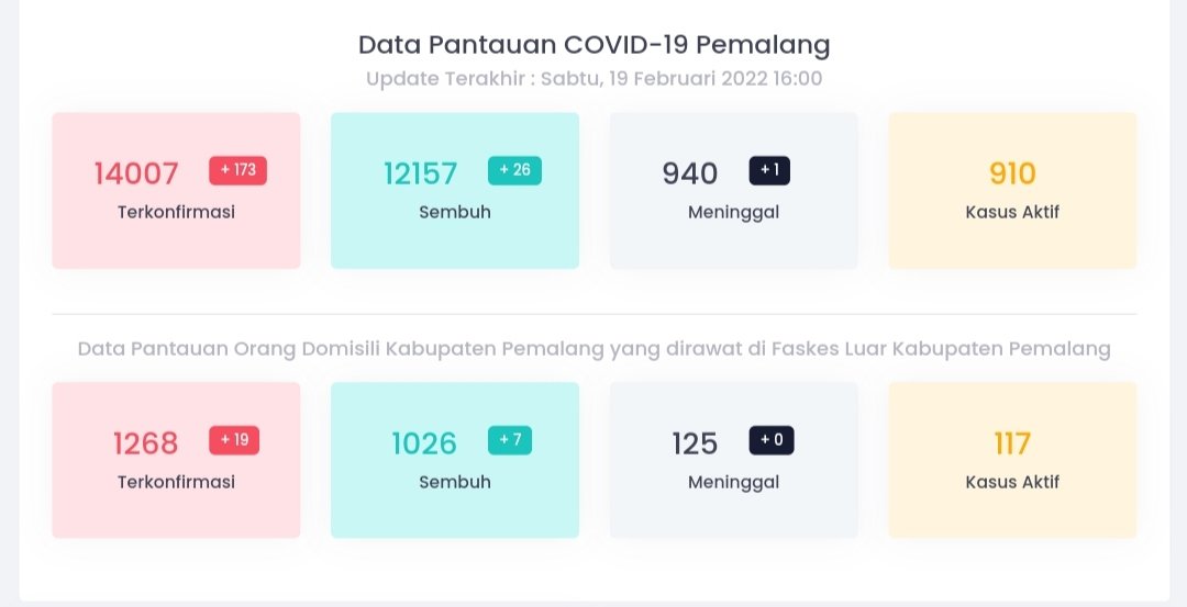 PemkabPemalang's tweet photo. Kasus terkonfirmasi Cov-19 di Kab. Pemalang menunjukkan tren meningkat, data per 19 Feb 2022, ada penambahan 173 kasus, shg total kasus aktif saat ini ada 910. Njuh lur semua tingkatkan prokesnya.. https://t.co/PNrpKXoU7e
