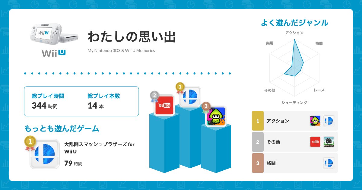 WiiU、思ったより全然遊んでなかった・・・。
据え置きハードは起動するのがめんどくさいってのもあったと思う