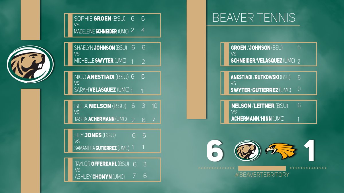 BSUBeaversTen's tweet photo. Ending the weekend with another win!

Now it's time for some R&amp;R before getting back to play in March!

#BeaverTerritory https://t.co/qpmIMH0Rs2