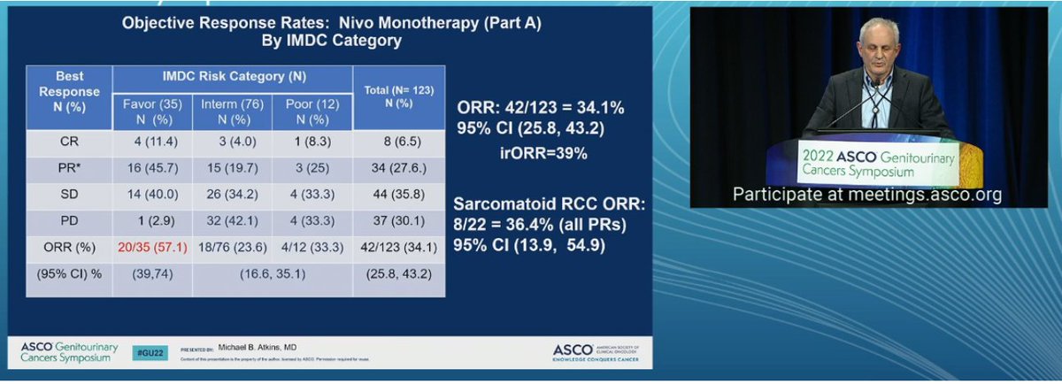 ERPlimackMD's tweet photo. Finishing up #GU22 Mike Atkins presents final results of nivo with salvage ipi at progression in met #kidneycancer - ORR in favorable risk surprisingly high 🤔 with nivo monotherapy c/w ipi nivo. Recommend: if giving pure IO therapy to poor int risk give nivo + ipi. https://t.co/T3HxROF7F6