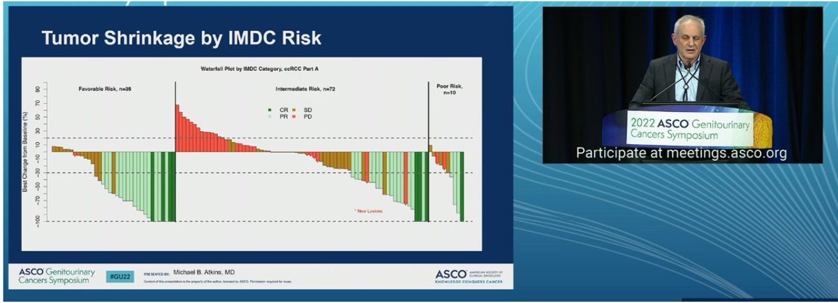 ERPlimackMD's tweet photo. Finishing up #GU22 Mike Atkins presents final results of nivo with salvage ipi at progression in met #kidneycancer - ORR in favorable risk surprisingly high 🤔 with nivo monotherapy c/w ipi nivo. Recommend: if giving pure IO therapy to poor int risk give nivo + ipi. https://t.co/T3HxROF7F6