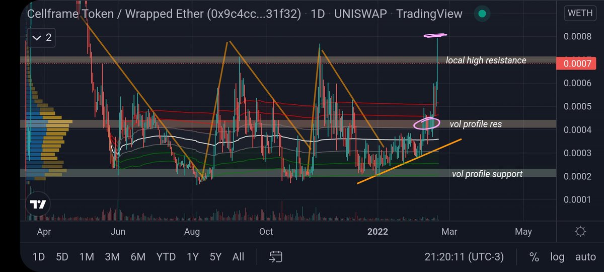 VNseesCrypto's tweet photo. $CELL chart update

🔸️a truly breakout couple of days for $CELL 
🔸️after trading through the high vol zone (key resistance), $CELL broke out and ran beyond the previous local high zone
🔸️it has since retreated to this zone &amp; i would expect some consolidation before next run https://t.co/Fx34MRTjTs