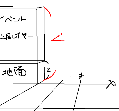 MV3Dでこの赤字のZ座標を取得したい。。。
XとYだけを引数にして。 