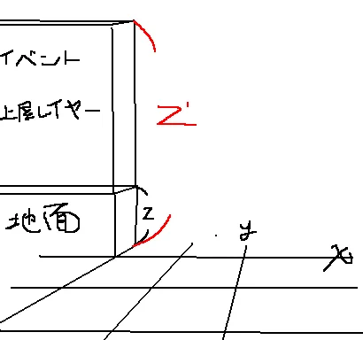 MV3Dでこの赤字のZ座標を取得したい。。。
XとYだけを引数にして。 