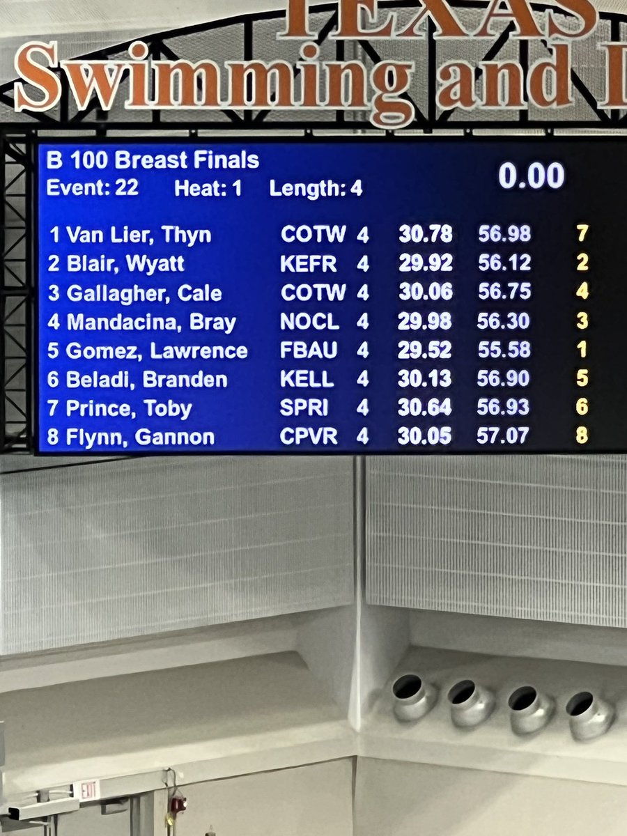 Blair for Ridge and Beladi for Keller performed well in the Consolation Finals!  <a href="/RidgeSwimDive/">FRHSSwim/Dive</a> <a href="/kellerswim/">Keller Swim and Dive</a> <a href="/KellerISD/">Keller Schools</a> <a href="/FossilRidgeKISD/">Fossil Ridge High School</a> <a href="/KHSIndianNation/">Keller High School</a> #uilstate