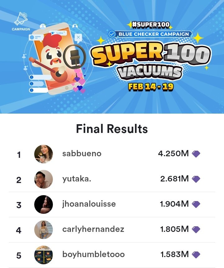 _tchofficial's tweet photo. Congratulations @_hernandezcarly for winning the 4th spot on your first Kumu Campaign! ✨👏🏻

Thank you so much to everyone who supported her! 'Til the next one 🤍 https://t.co/LLVN5EcTr0