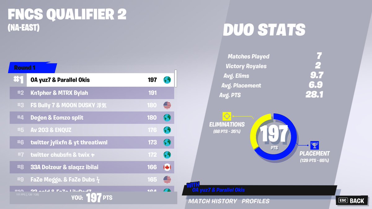 yuz1x's tweet photo. 1st, we kinda crazy tho👀 @OkisFN https://t.co/tzbjrMET2F