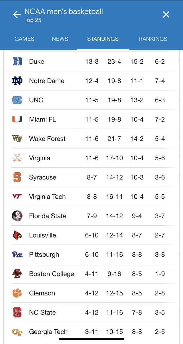 CamTweetsThings's tweet image. 4-12 in conference play in a year where the ACC is having a down year. 4 games left and I’d be surprised if we finish better than 5-15 in conference. And some folks will still go to bat for Brownell. #smh #clemson #firebrownell