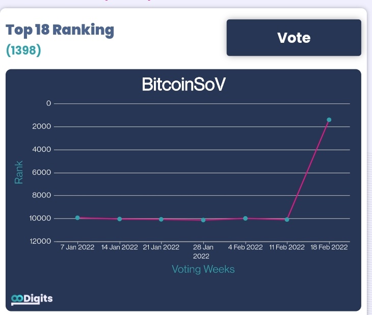 18digitsPOSA's tweet photo. Vote for your favourite #Crypto on https://t.co/KaDXKAQOa3 to earn #18D easily.
Checkout @BSOV_ (BSOV) Performance https://t.co/veYVuc8OlI to vote for it and earn #18D.
Also get #cryptoalerts on @CoinMarktAlert
#BSOV #BitcoinSoV #POSA #SEM #Marketing #internet
#DYOR https://t.co/GEVD3MrU3B