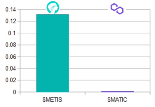 sackhalter's tweet photo. 4/5

Putting the market cap in relation to the votes (votes divided by mcap), we get to the ratio:

$METIS0.1320284698
$MATIC0.001182169

By these numbers, $METIS is undervalued by factor 111, or $MATIC overvalued by factor 111, or something in between. https://t.co/zJNh4JCTSX