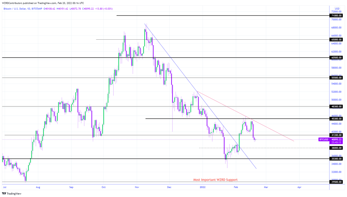 BTC Daily Technical Outlook:
$BTC closed as a doji and didn’t change much in its chart structure. $38,000 is the next support. Tomorrow it is all about the Weekly closing and the Weekly candle is bearish. I’ll be following the intraday chart to look for a trade opportunity 👀